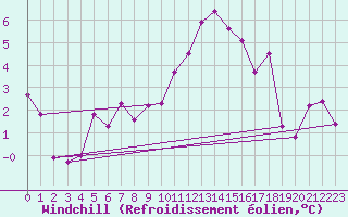 Courbe du refroidissement olien pour Lyon - Saint-Exupry (69)