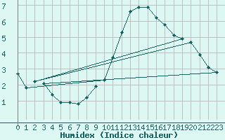 Courbe de l'humidex pour Bannalec (29)