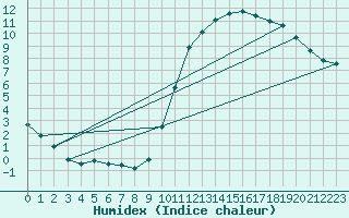 Courbe de l'humidex pour Als (30)