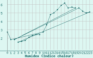 Courbe de l'humidex pour Cambrai / Epinoy (62)