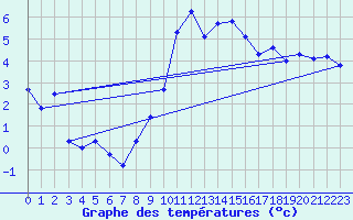 Courbe de tempratures pour Cevio (Sw)