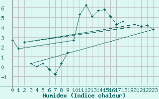 Courbe de l'humidex pour Cevio (Sw)