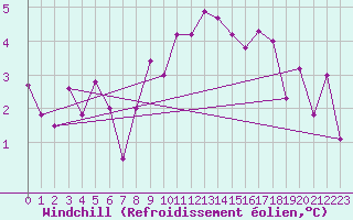 Courbe du refroidissement olien pour Baraolt