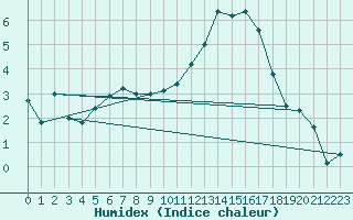 Courbe de l'humidex pour Chivres (Be)