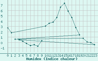 Courbe de l'humidex pour Leign-les-Bois (86)