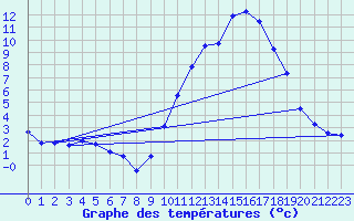 Courbe de tempratures pour Cazaux (33)