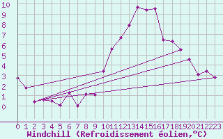 Courbe du refroidissement olien pour Langres (52) 