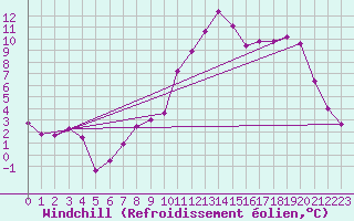 Courbe du refroidissement olien pour Metz (57)