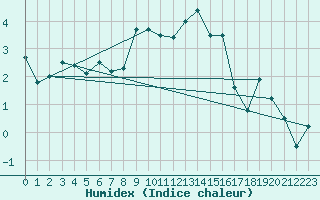 Courbe de l'humidex pour Troyes (10)