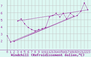 Courbe du refroidissement olien pour Le Talut - Belle-Ile (56)
