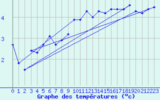 Courbe de tempratures pour Hirschenkogel