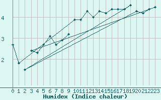 Courbe de l'humidex pour Hirschenkogel