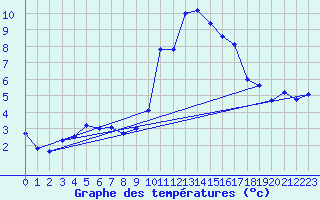 Courbe de tempratures pour Nmes - Garons (30)