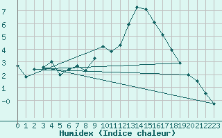 Courbe de l'humidex pour Gubbhoegen