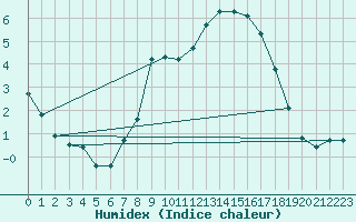 Courbe de l'humidex pour Bard (42)