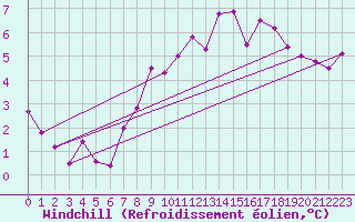 Courbe du refroidissement olien pour Nottingham Weather Centre