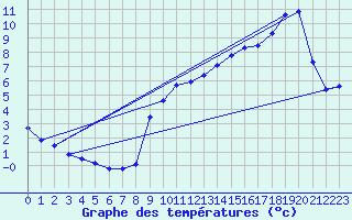 Courbe de tempratures pour Cernay (86)