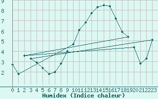 Courbe de l'humidex pour Beaucroissant (38)