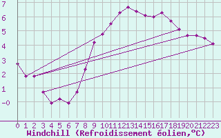 Courbe du refroidissement olien pour Brigueuil (16)