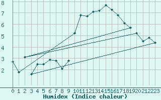 Courbe de l'humidex pour Melun (77)