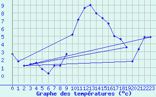 Courbe de tempratures pour Manston (UK)