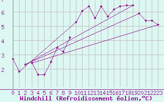 Courbe du refroidissement olien pour Vinga