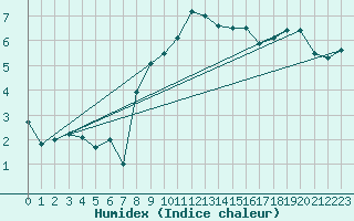 Courbe de l'humidex pour Terschelling Hoorn