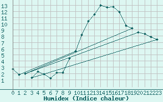 Courbe de l'humidex pour Le Bourget (93)