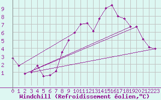 Courbe du refroidissement olien pour Bingley