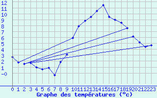 Courbe de tempratures pour Saint-Girons (09)