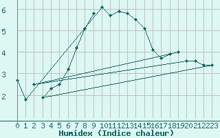 Courbe de l'humidex pour Stekenjokk