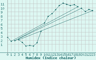 Courbe de l'humidex pour Leign-les-Bois (86)