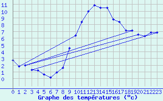 Courbe de tempratures pour Evionnaz