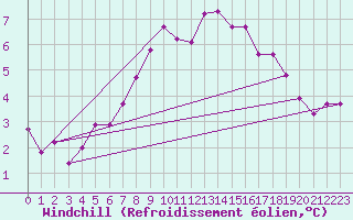 Courbe du refroidissement olien pour Les Diablerets