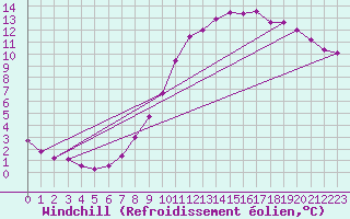 Courbe du refroidissement olien pour Donnemarie-Dontilly (77)