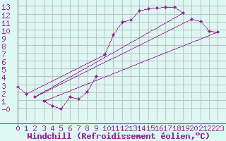 Courbe du refroidissement olien pour Muirancourt (60)