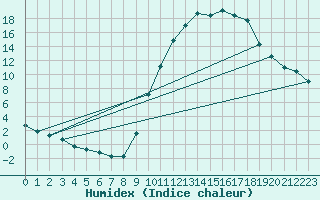 Courbe de l'humidex pour Le Mans (72)