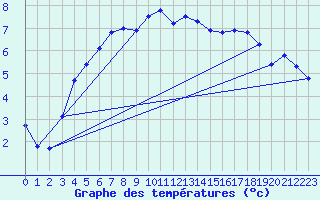 Courbe de tempratures pour Oschatz