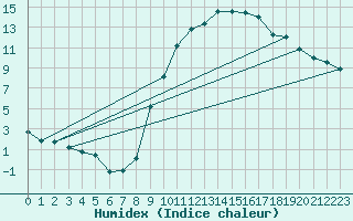 Courbe de l'humidex pour Ble / Mulhouse (68)