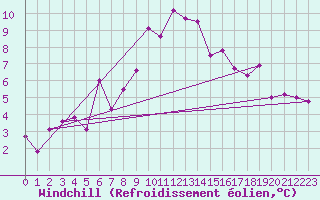Courbe du refroidissement olien pour Lutzmannsburg