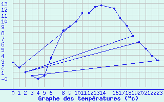 Courbe de tempratures pour Davos (Sw)