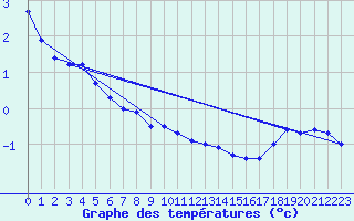 Courbe de tempratures pour Jan Mayen
