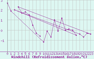 Courbe du refroidissement olien pour Tours (37)