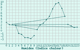 Courbe de l'humidex pour Ambrieu (01)