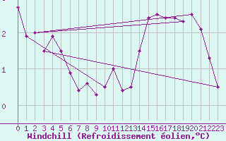 Courbe du refroidissement olien pour Monts-sur-Guesnes (86)