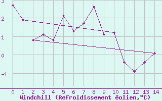 Courbe du refroidissement olien pour Villacher Alpe