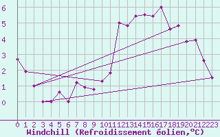 Courbe du refroidissement olien pour Evreux (27)
