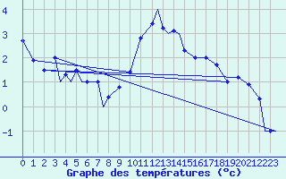 Courbe de tempratures pour Ansbach / Katterbach