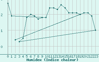 Courbe de l'humidex pour Mont-Rigi (Be)