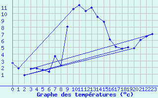 Courbe de tempratures pour Grau Roig (And)